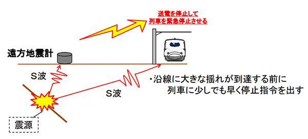 停電は正常　新幹線を地震から守る「3つの柱」