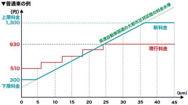 道路公団民営化にある明暗 Nexcoに比べ難しい都市高速 その未来は 乗りものニュース 2 道路公団民営化にある明暗 Nexcoに比べ難しい都市高速 その未来は 乗りものニュース 2