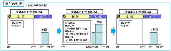 高速道路 深夜割引 見直しへ 割引目的で深夜0時前に溢れるトラック 逆に不経済 乗りものニュース 2